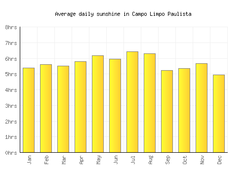 Campo Limpo Paulista average daily sunshine chart