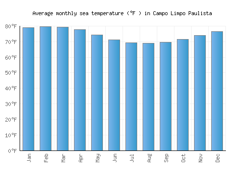 Campo Limpo Paulista average sea temperature chart (Fahrenheit)