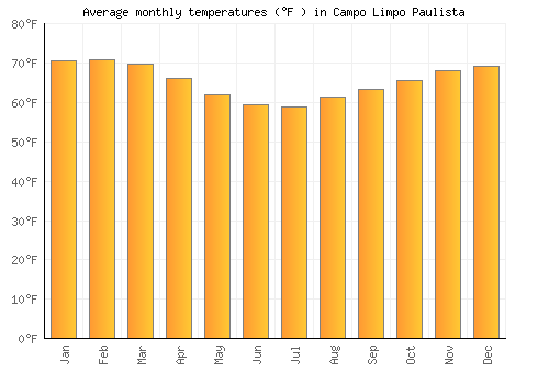 Campo Limpo Paulista average temperature chart (Fahrenheit)