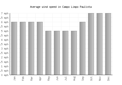 Campo Limpo Paulista average winspeed by month (mph)