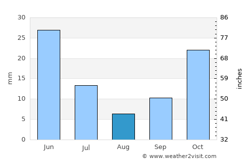 Campo Maior average rain in August