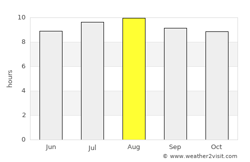 Campo Maior average rain in August