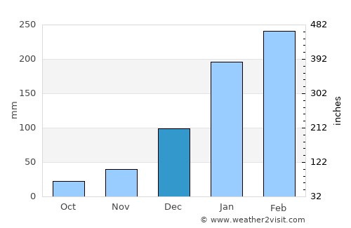 Campo Maior average rain in December