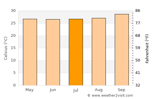 Campo Maior average temperature in July