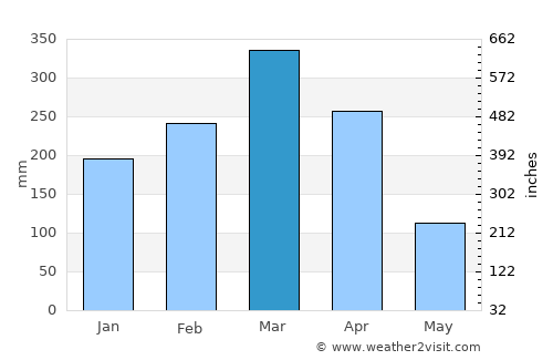 Campo Maior average rain in March
