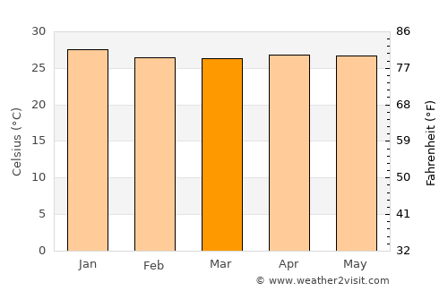 Campo Maior average temperature in March