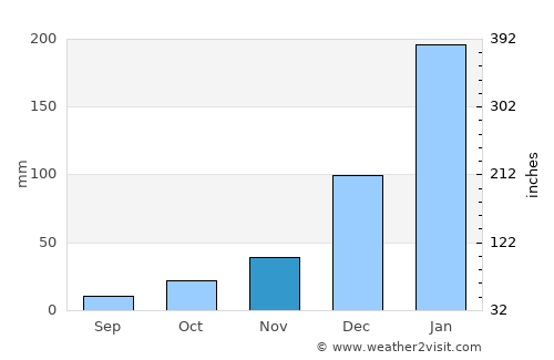 Campo Maior average rain in November