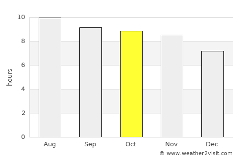 Campo Maior average rain in October