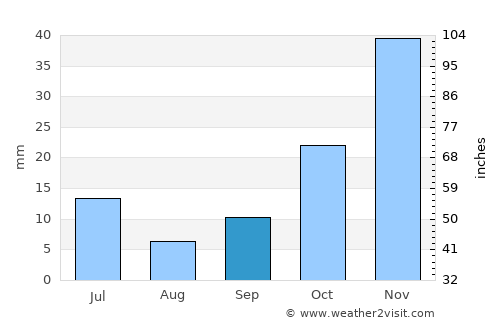Campo Maior average rain in September