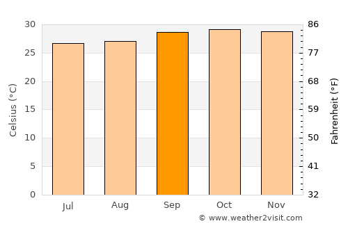 Campo Maior average temperature in September