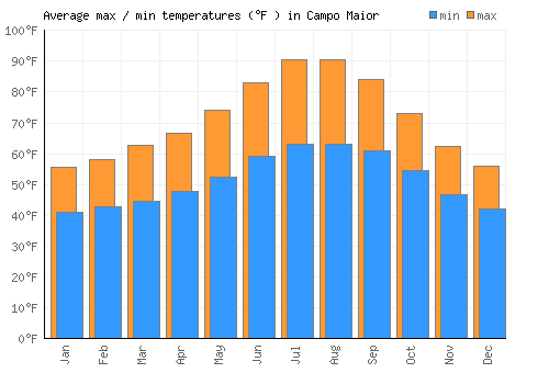 Campo Maior average minimum / maximum temperatures (Fahrenheit)
