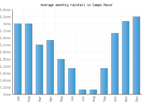 Campo Maior monthly rainfall chart (inches)