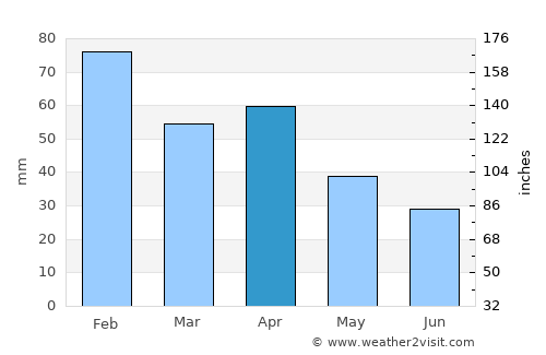 Campo Maior average rain in April
