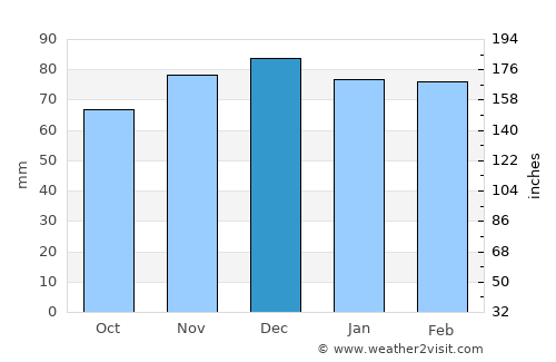Campo Maior average rain in December