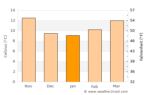 Campo Maior average temperature in January