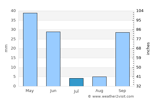 Campo Maior average rain in July