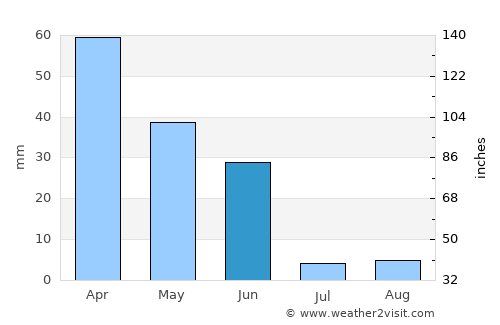 Campo Maior average rain in June