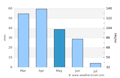 Campo Maior average rain in May