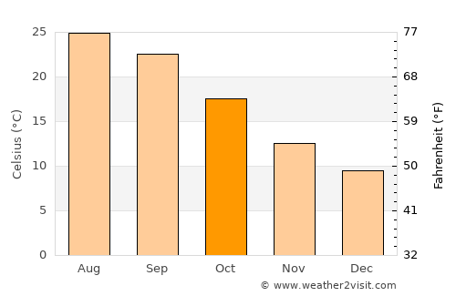Campo Maior average temperature in October