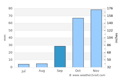 Campo Maior average rain in September