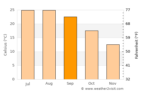 Campo Maior average temperature in September