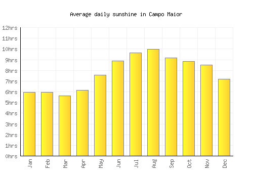 Campo Maior average daily sunshine chart