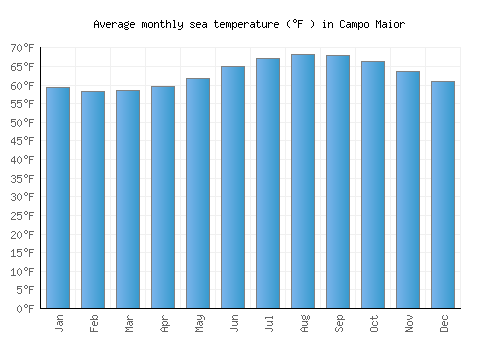 Campo Maior average sea temperature chart (Fahrenheit)
