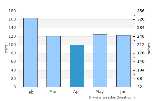 Campo Mourão average rain in April
