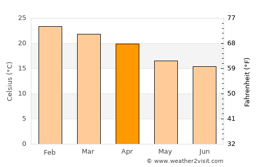 Campo Mourão average temperature in April