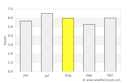 Campo Mourão average rain in August