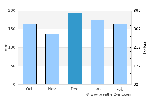 Campo Mourão average rain in December