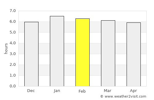 Campo Mourão average rain in February