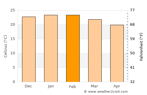 Campo Mourão average temperature in February