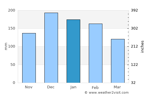 Campo Mourão average rain in January