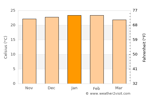 Campo Mourão average temperature in January