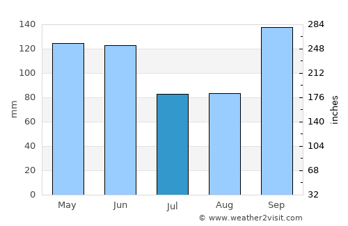 Campo Mourão average rain in July