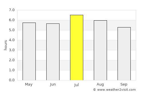 Campo Mourão average rain in July