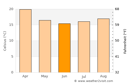 Campo Mourão average temperature in June