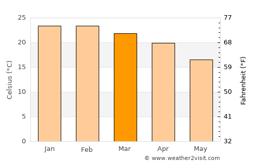Campo Mourão average temperature in March