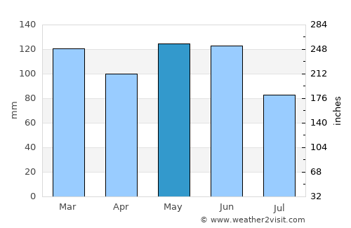 Campo Mourão average rain in May