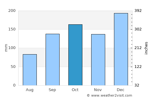 Campo Mourão average rain in October