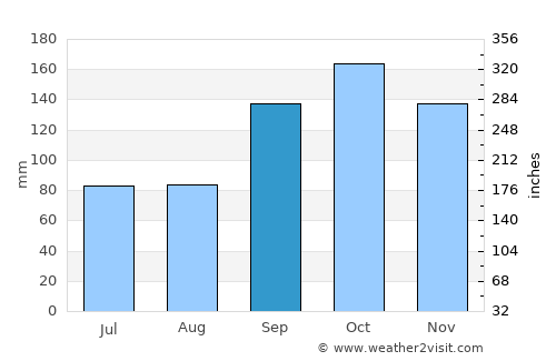 Campo Mourão average rain in September