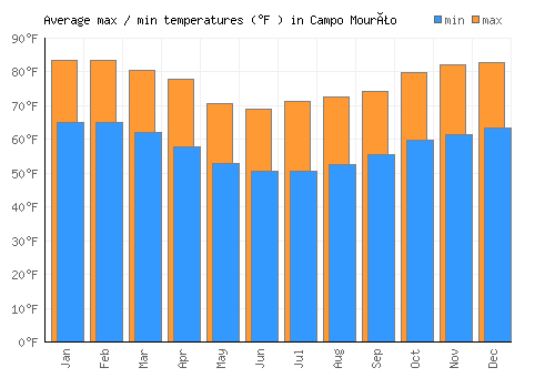 Campo Mourão average minimum / maximum temperatures (Fahrenheit)