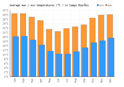 Campo Mourão average minimum / maximum temperatures (Celsius)