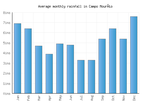 Campo Mourão monthly rainfall chart (inches)