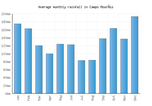Campo Mourão monthly rainfall chart (mm)