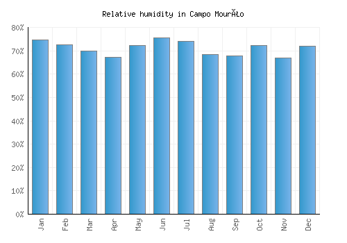 Campo Mourão relative humidity averages