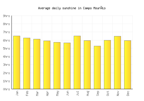 Campo Mourão average daily sunshine chart