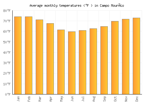 Campo Mourão average temperature chart (Fahrenheit)