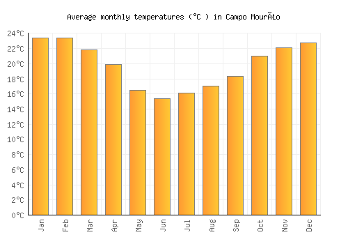 Campo Mourão average temperature chart (Celsius)